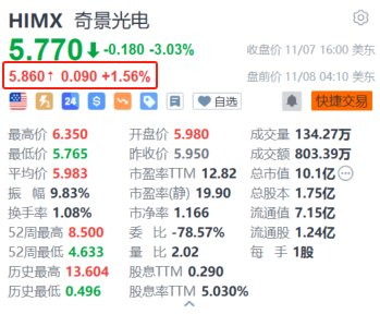 炒股的股票账户 奇景光电盘前涨超1.5% 第三季净利润同比增长约16%