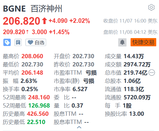 配资炒股公司 百济神州盘前涨超1% 将在美国血液学会年会展示在研新药的临床数据