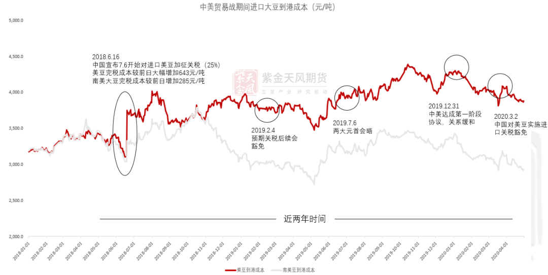 数据来源：Wind,紫金天风期货研究所