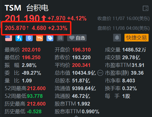 海北股票配资 台积电盘前涨2.3% 10月营收同环比高增且再创新高